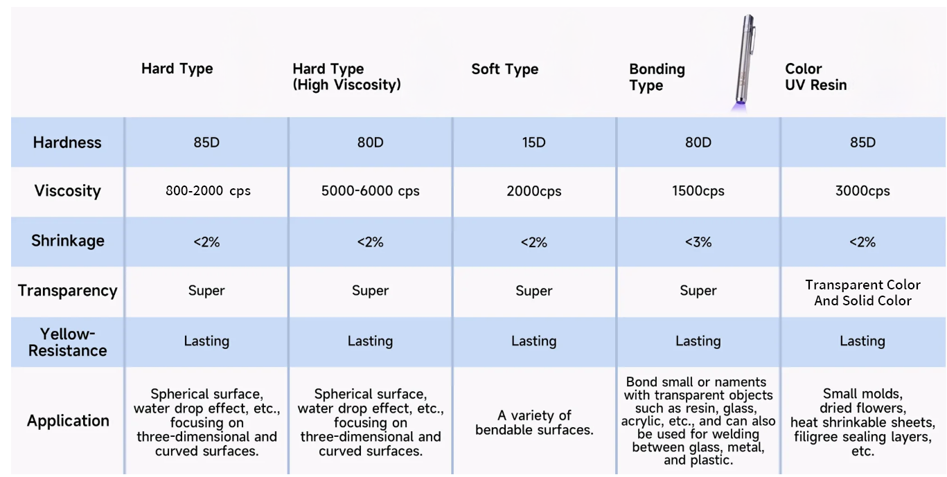 Uv Resin Specification